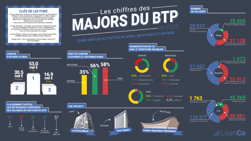 Les Majors Du Btp En Chiffres Leanco