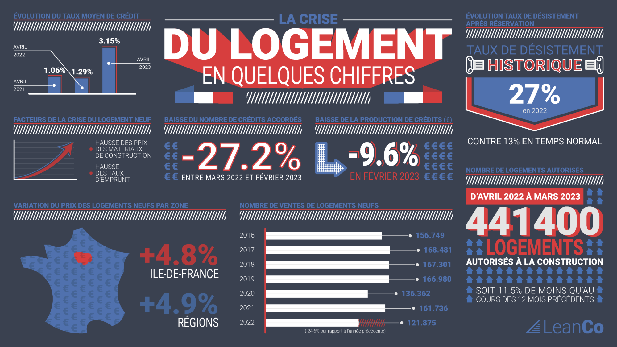 La Crise Du Logement En Quelques Chiffres - LeanCo