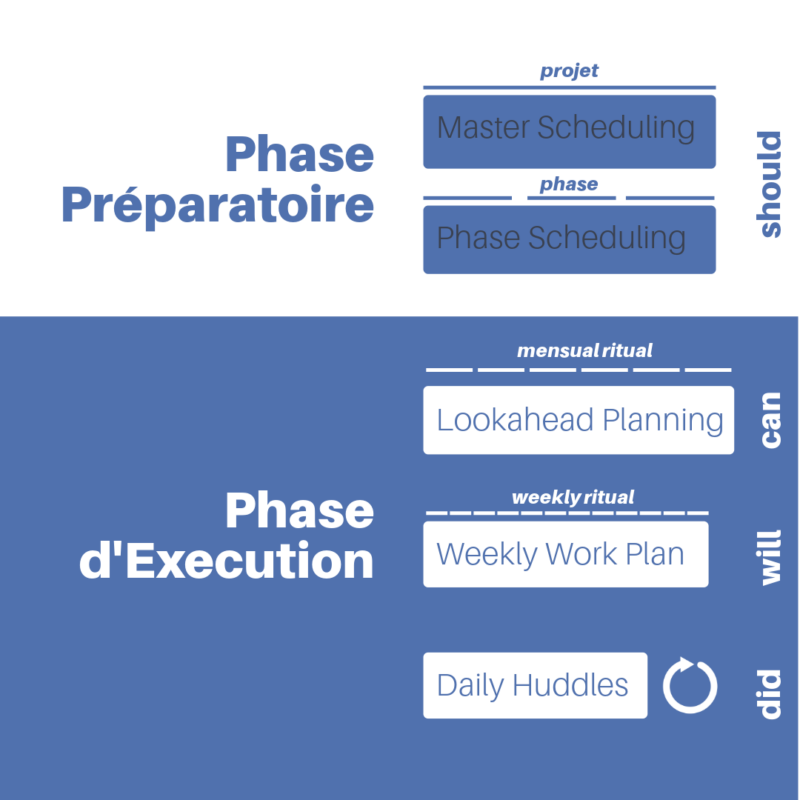 Last Planner System ®: Définition, Outils et Méthodologie - LeanCo