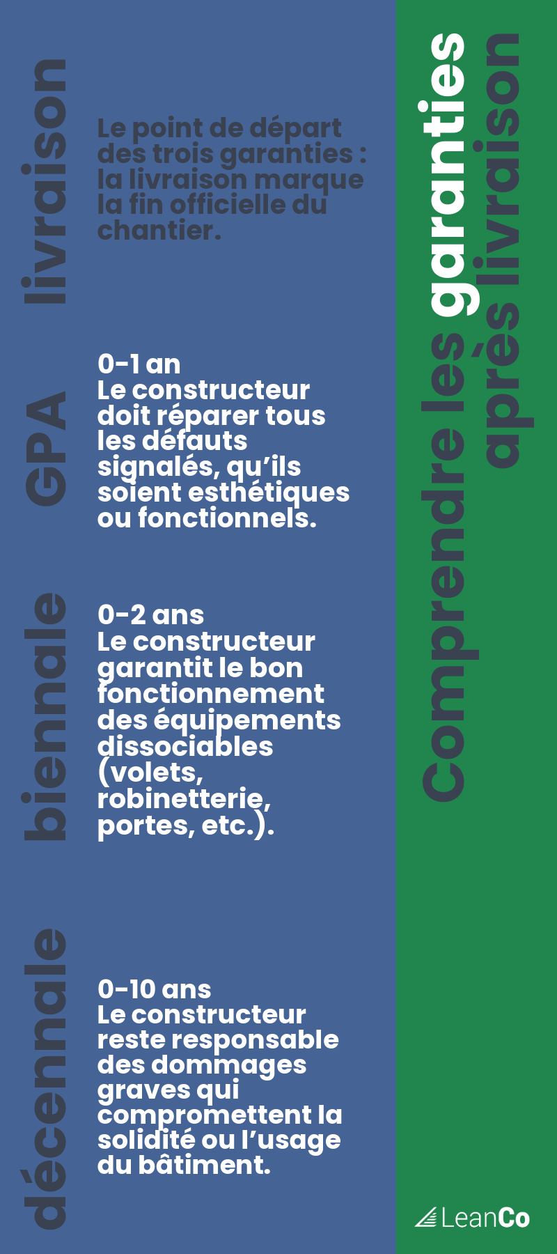 Il existe trois types de garanties encadrant l'après livraison d'un projet immobilier. 
