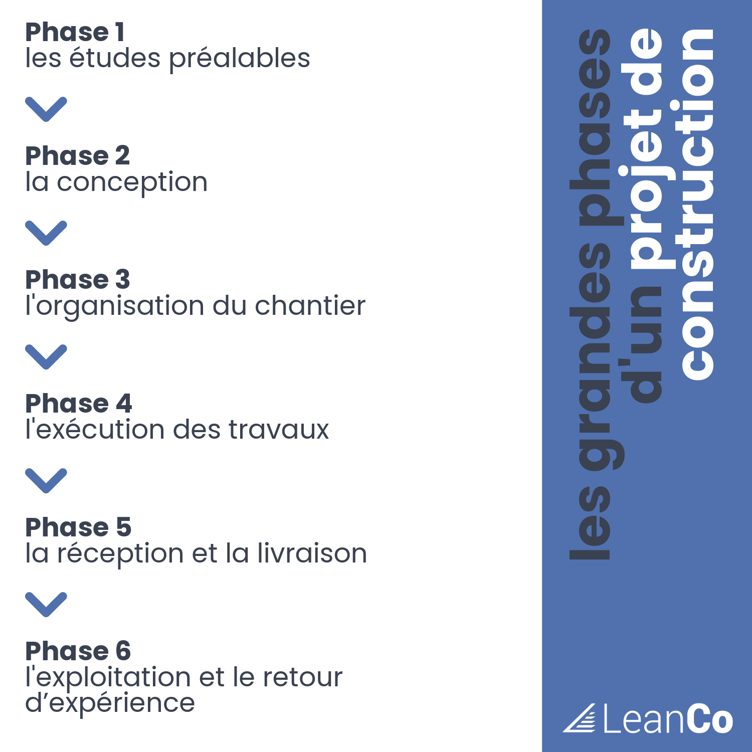 Représentation graphique des étapes d’un phasage projet en BTP.