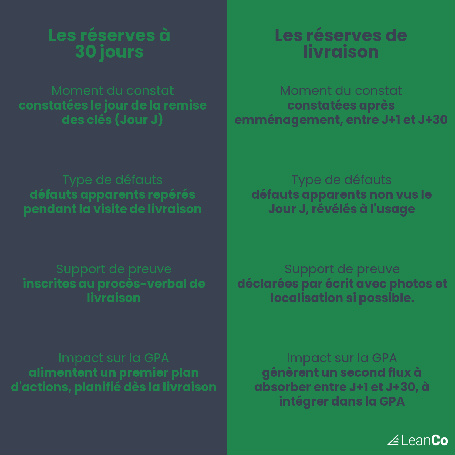 Tableau comparatif entre réserves de livraison et réserves à 30 jours sur une opération immobilière