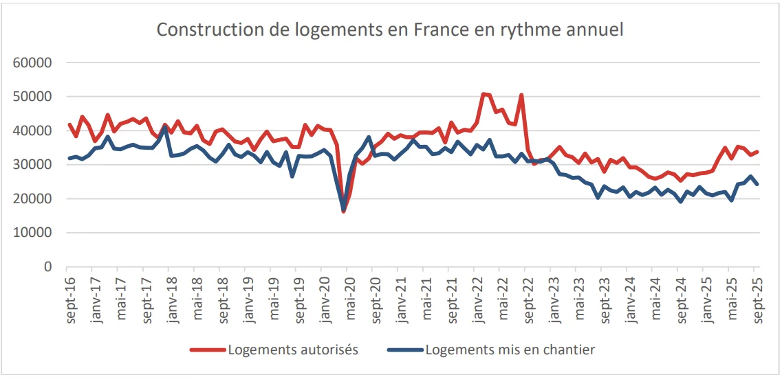 évolution construction neuve France 2017–2025