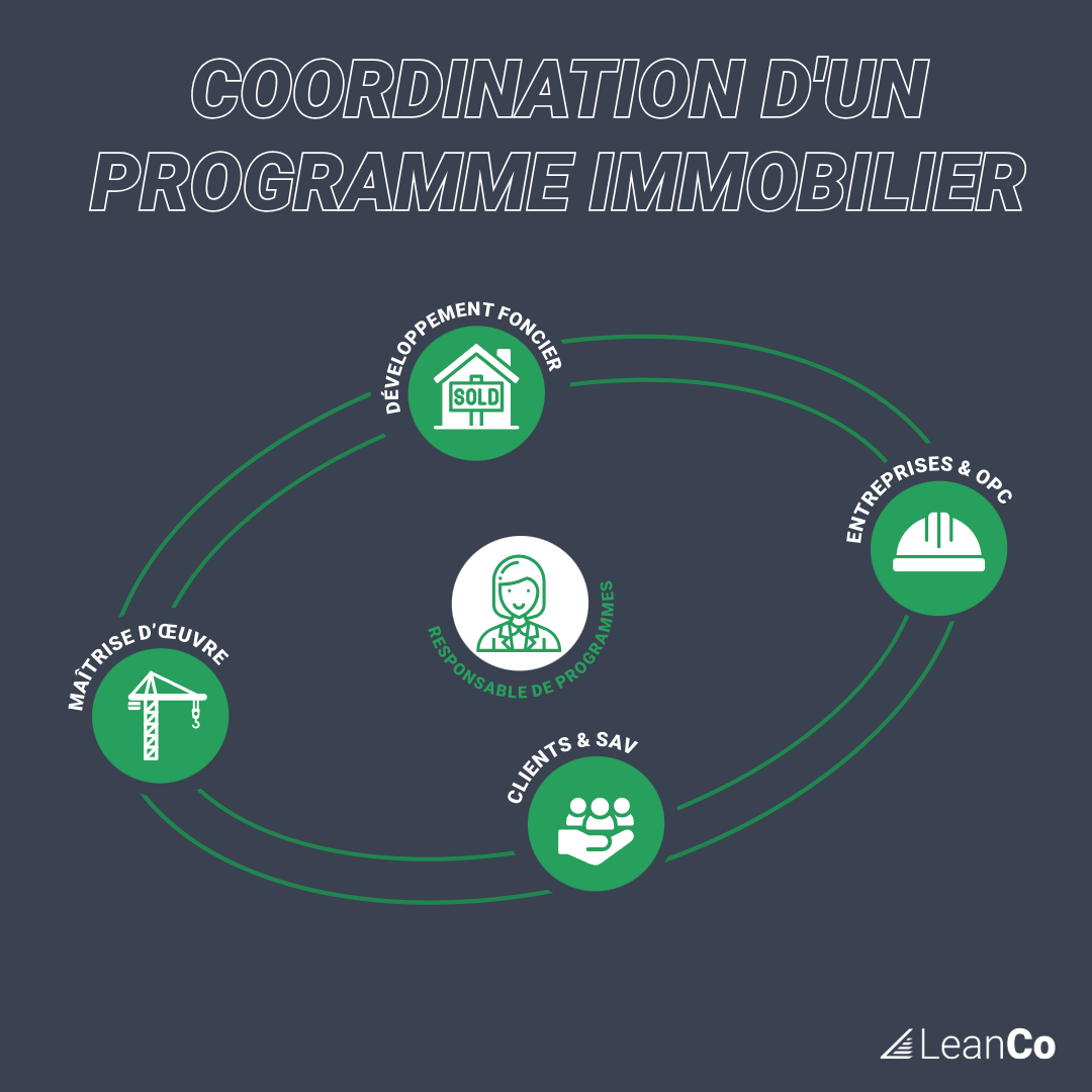 Acteurs coordonnés par le responsable de programmes immobiliers.